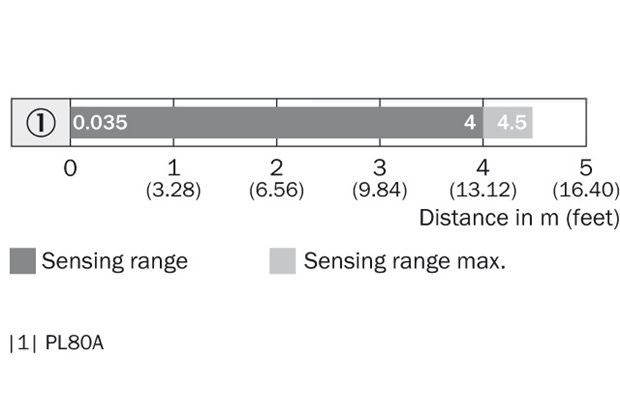 Sensing range diagram