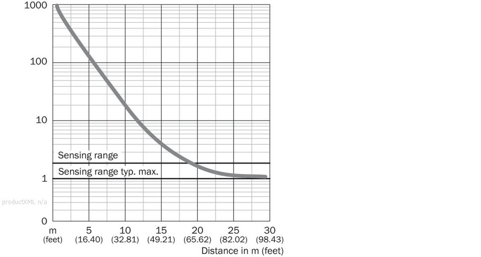 Characteristic curve