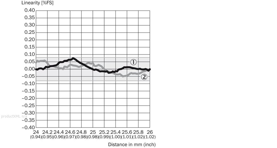 Linearity