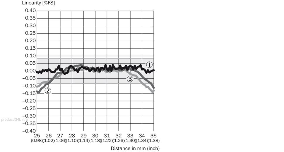 Linearity