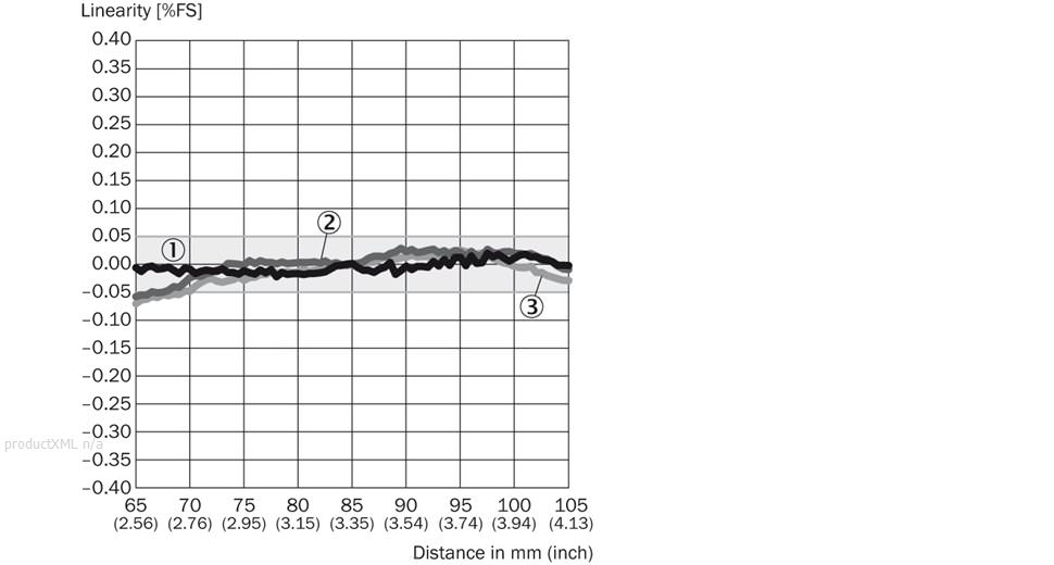 Linearity