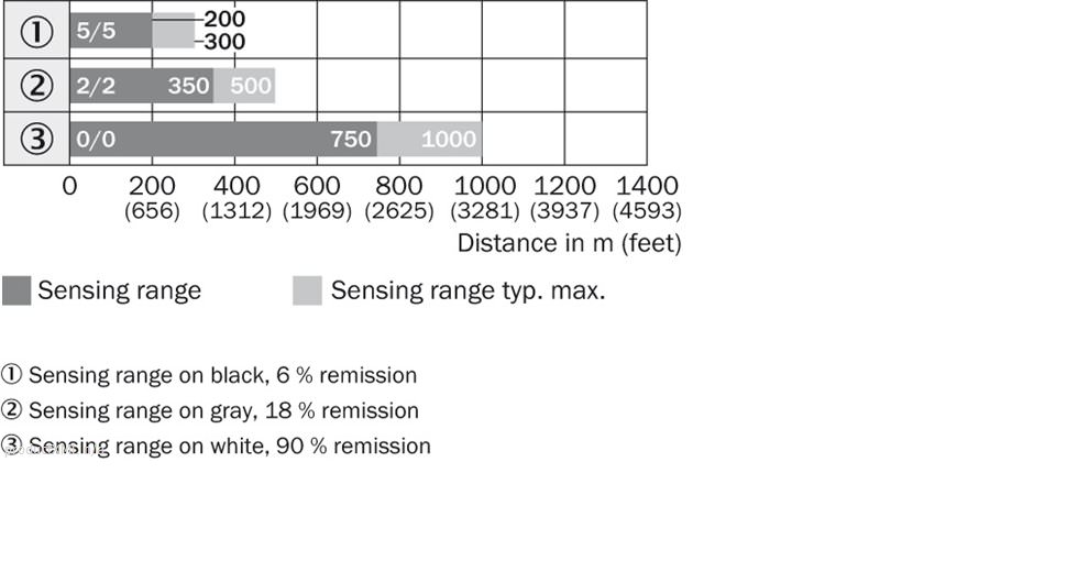 Sensing range diagram