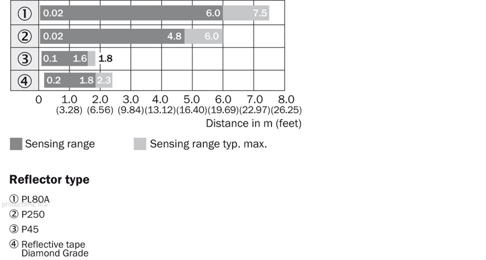 Sensing range diagram