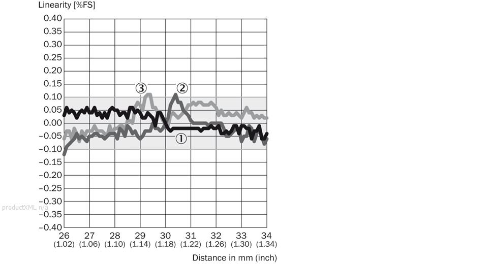 Linearity