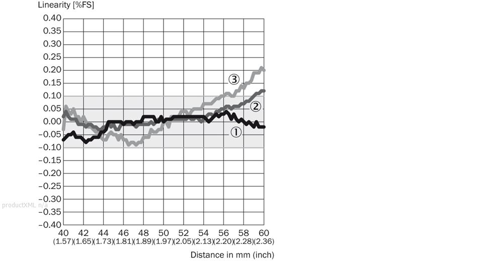 Linearity