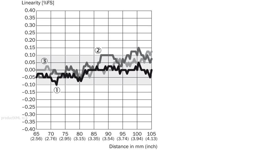 Linearity