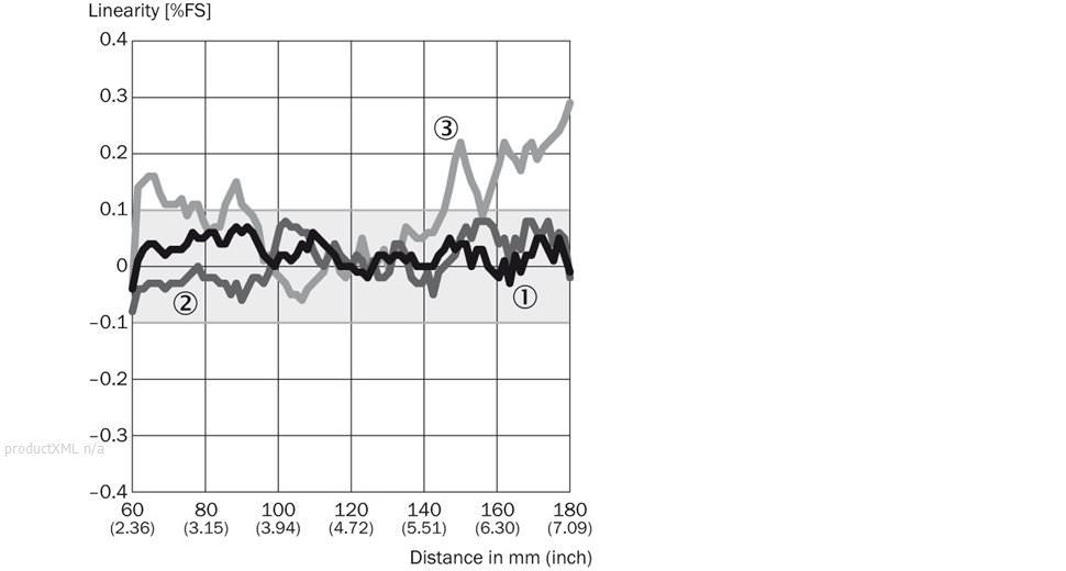 Linearity