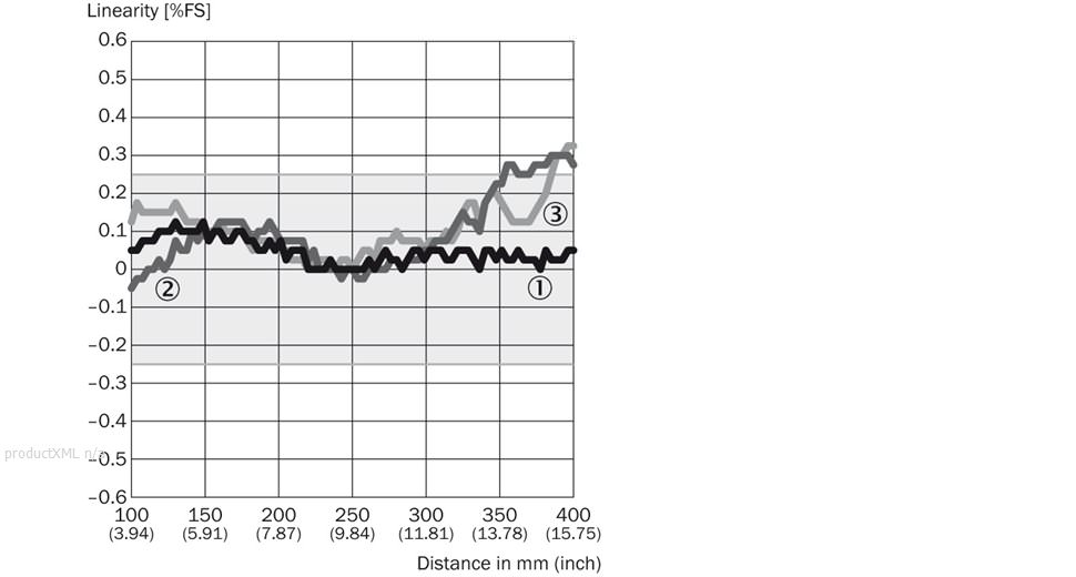 Linearity