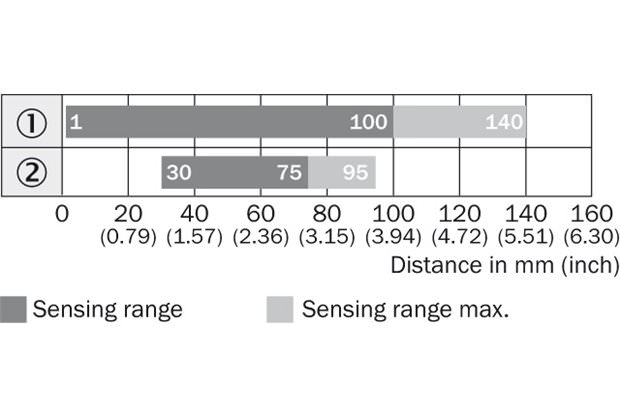 Sensing range diagram