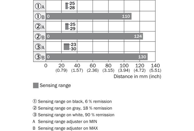Sensing range diagram