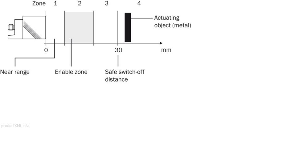 Response range