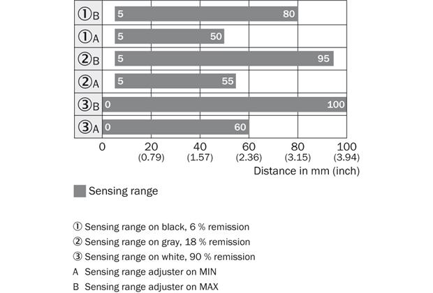 Sensing range diagram