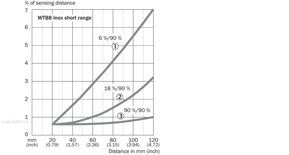 Characteristic curve