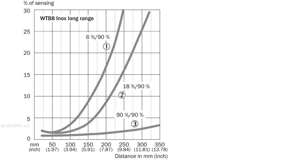 Characteristic curve