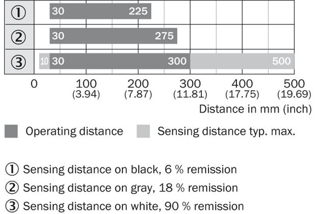 Sensing range diagram