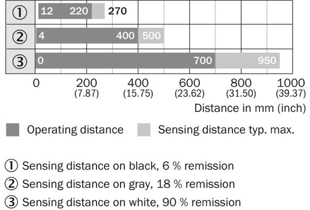 Sensing range diagram