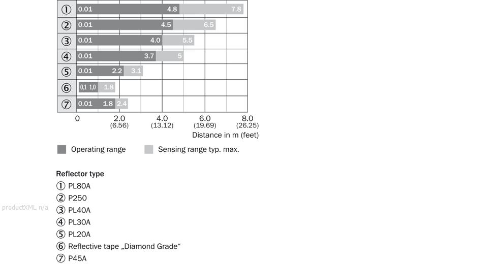 Sensing range diagram