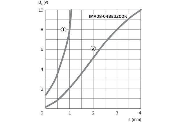 Response curve