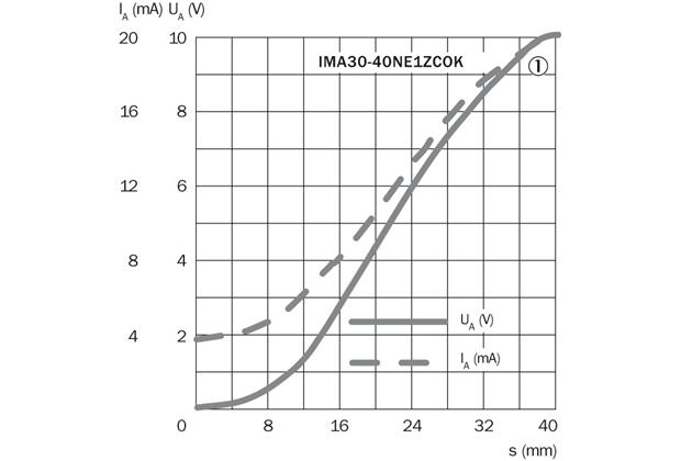 Response curve