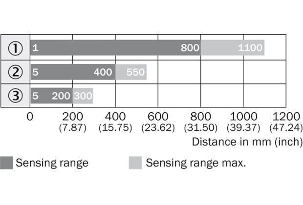 Sensing range diagram