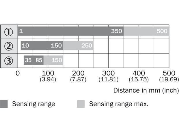 Sensing range diagram