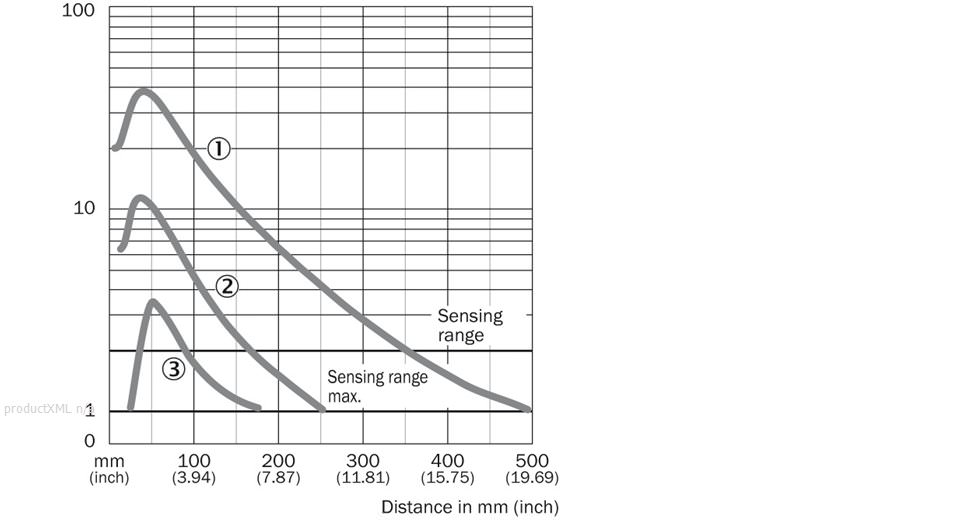 Characteristic curve