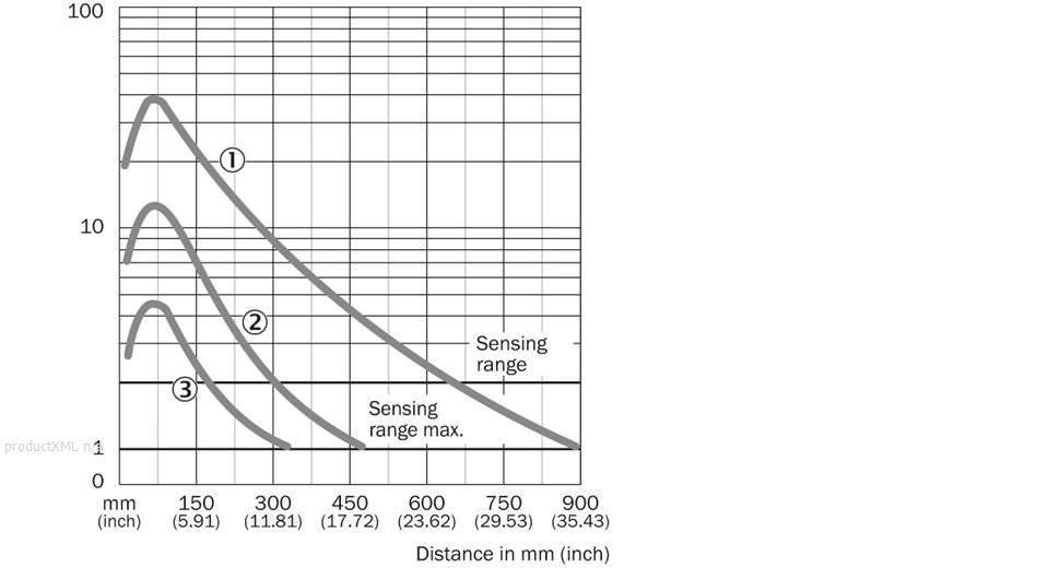 Characteristic curve