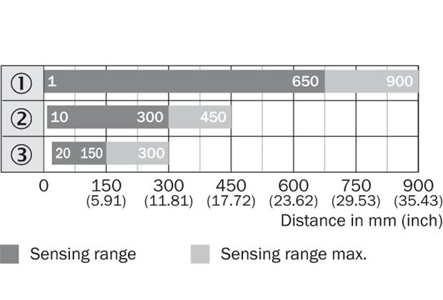 Sensing range diagram