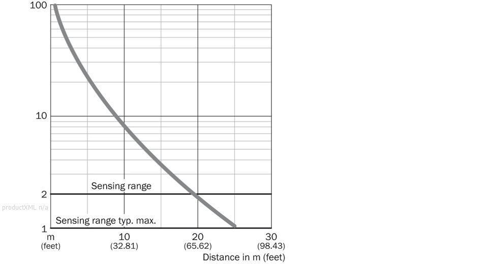 Characteristic curve