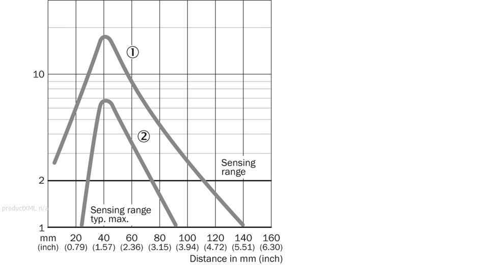 Characteristic curve