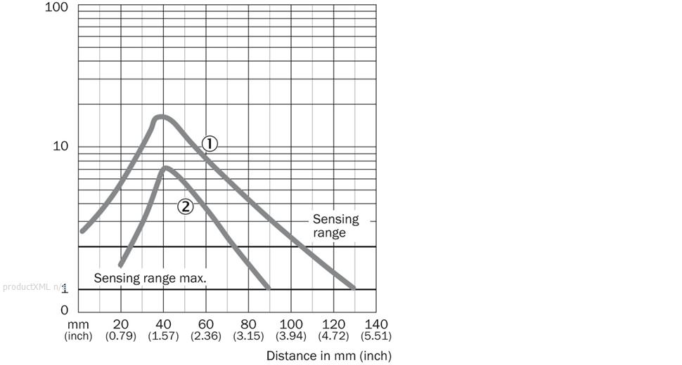 Characteristic curve