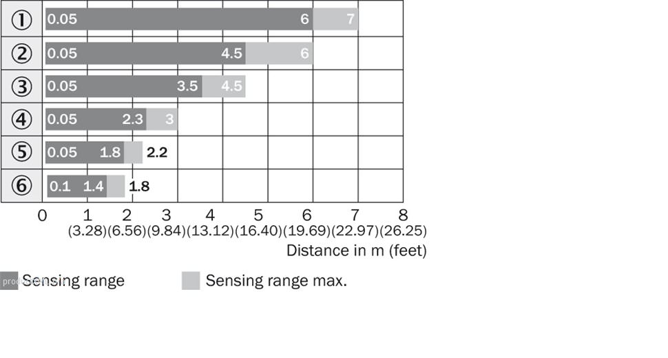 Sensing range diagram