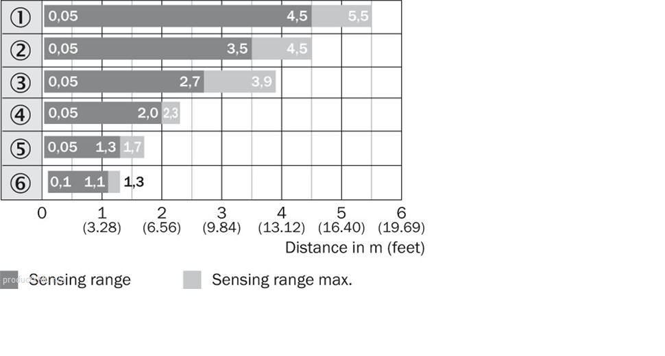 Sensing range diagram