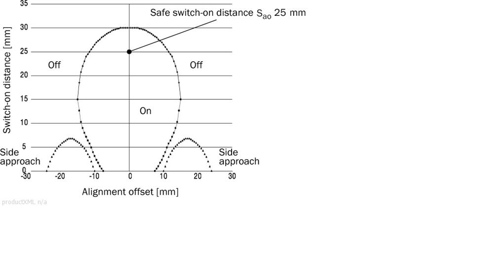 Response range