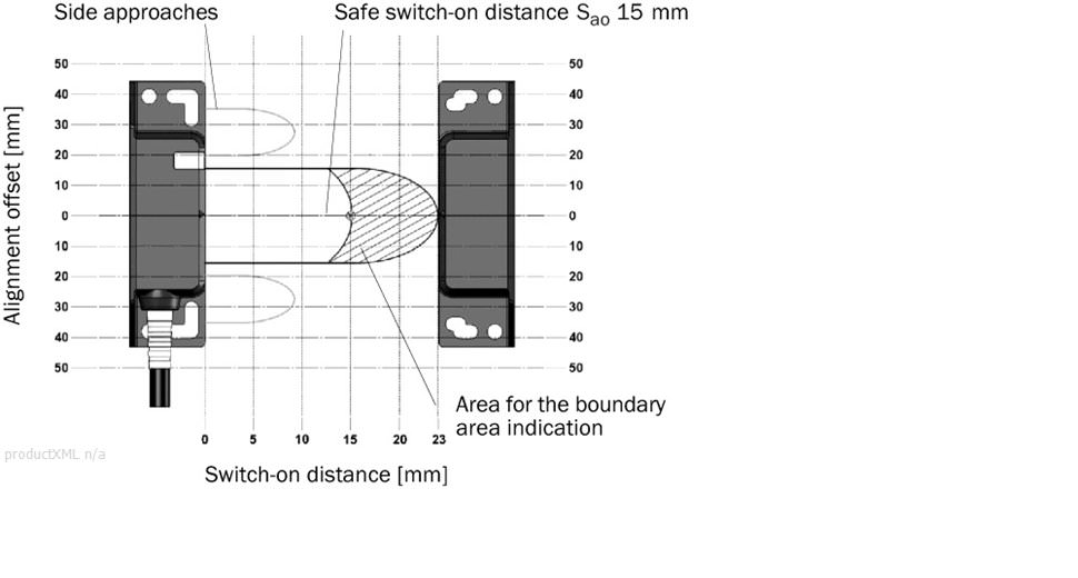 Response range