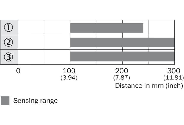 Sensing range diagram