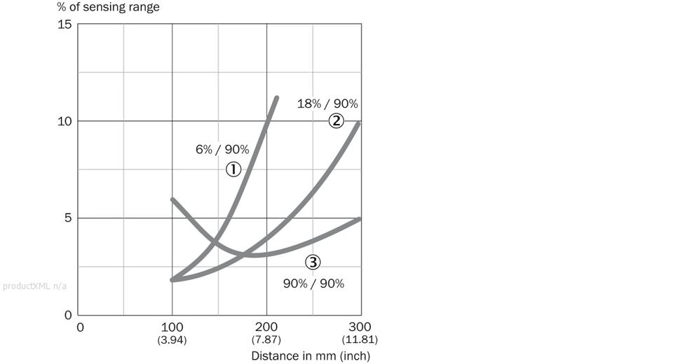 Characteristic curve