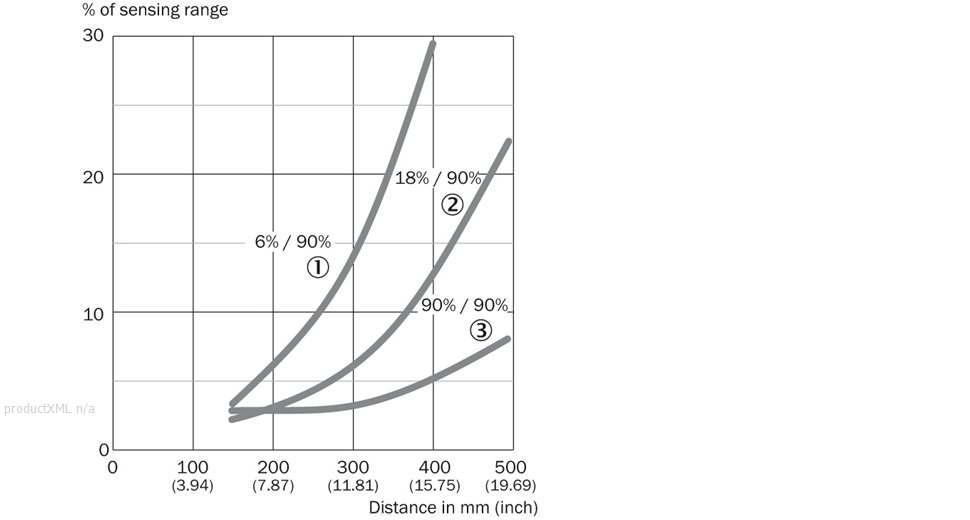 Characteristic curve