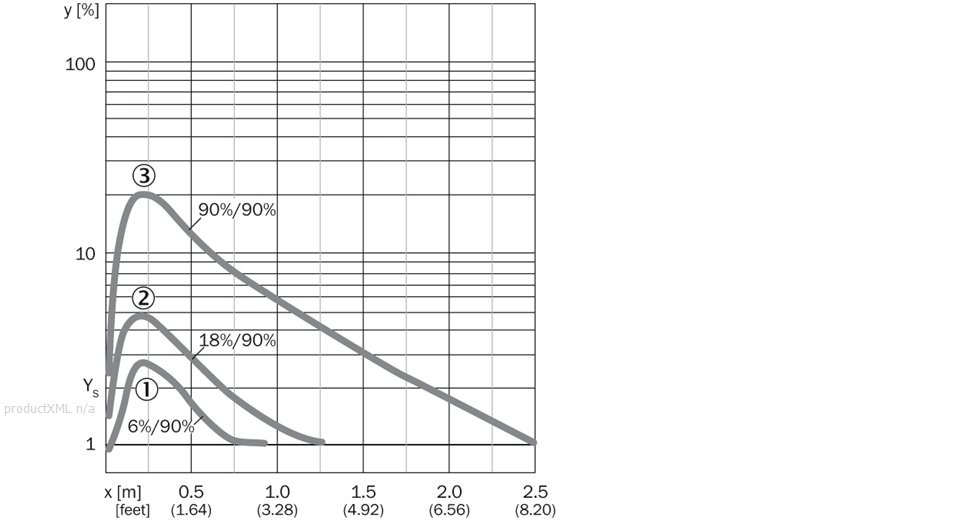 Characteristic curve