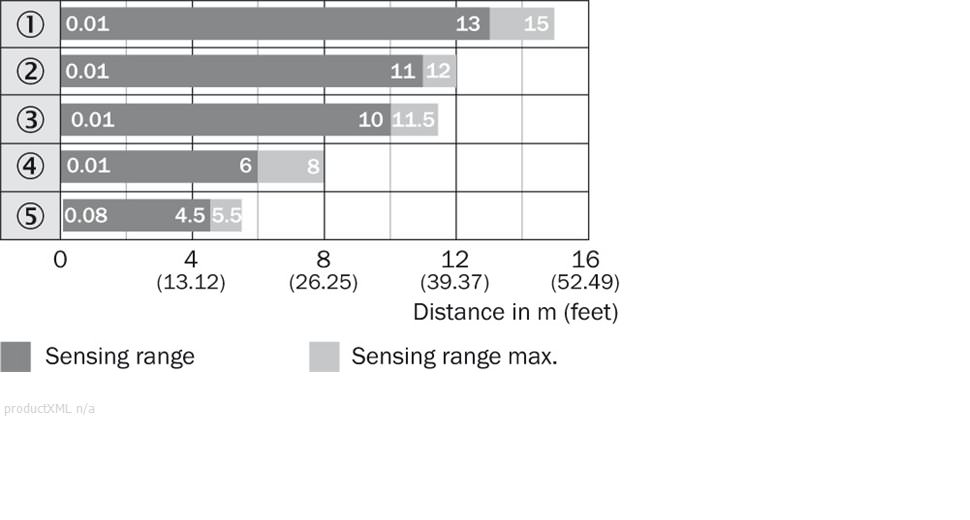 Sensing range diagram