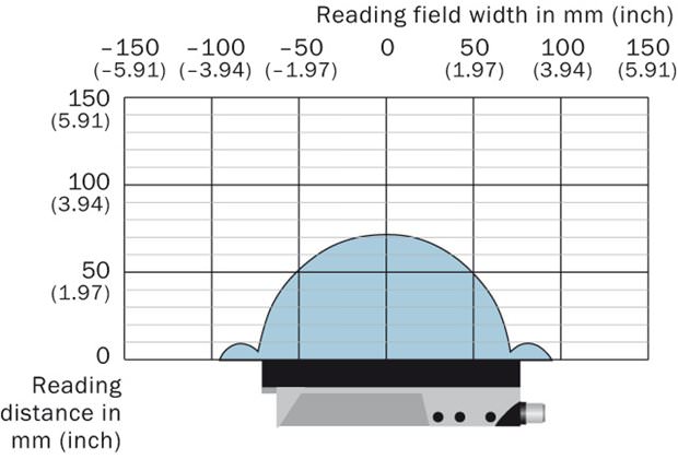 Reading field diagram RFH62x