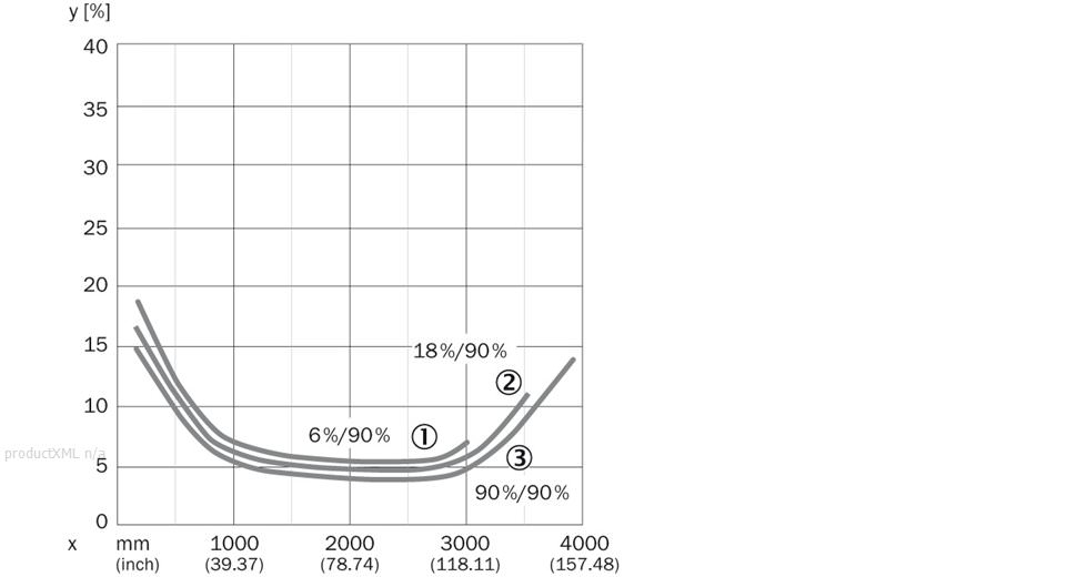 Characteristic curve