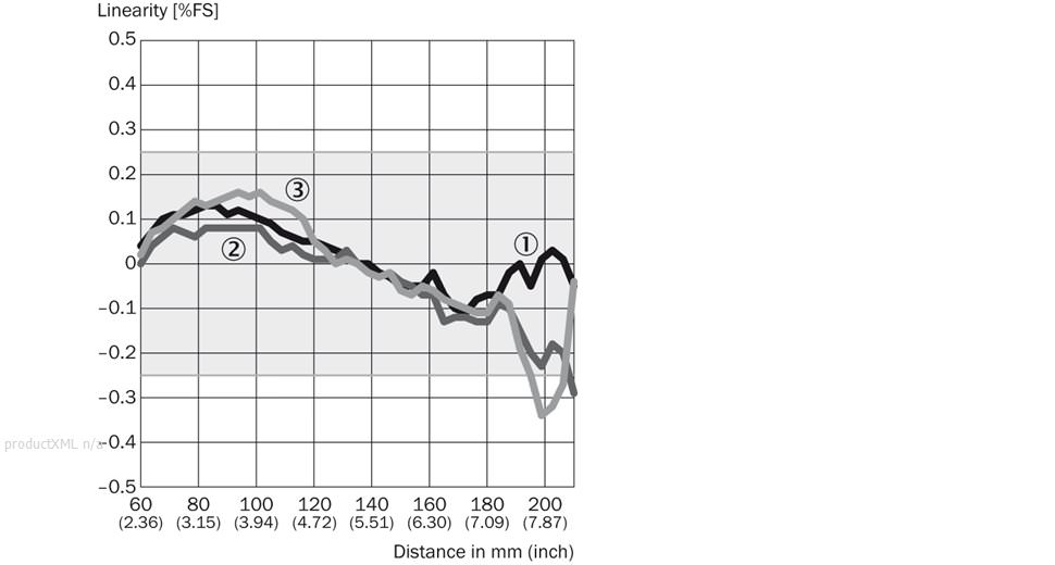 Linearity