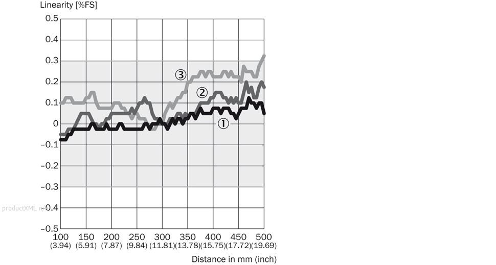 Linearity