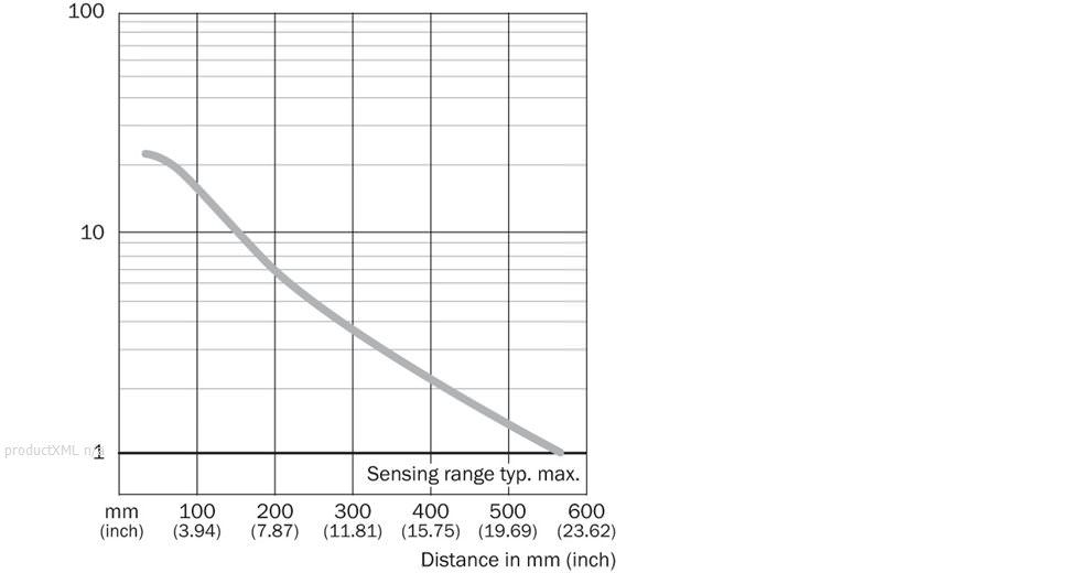 Characteristic curve