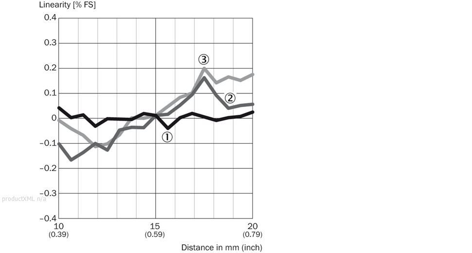 Linearity