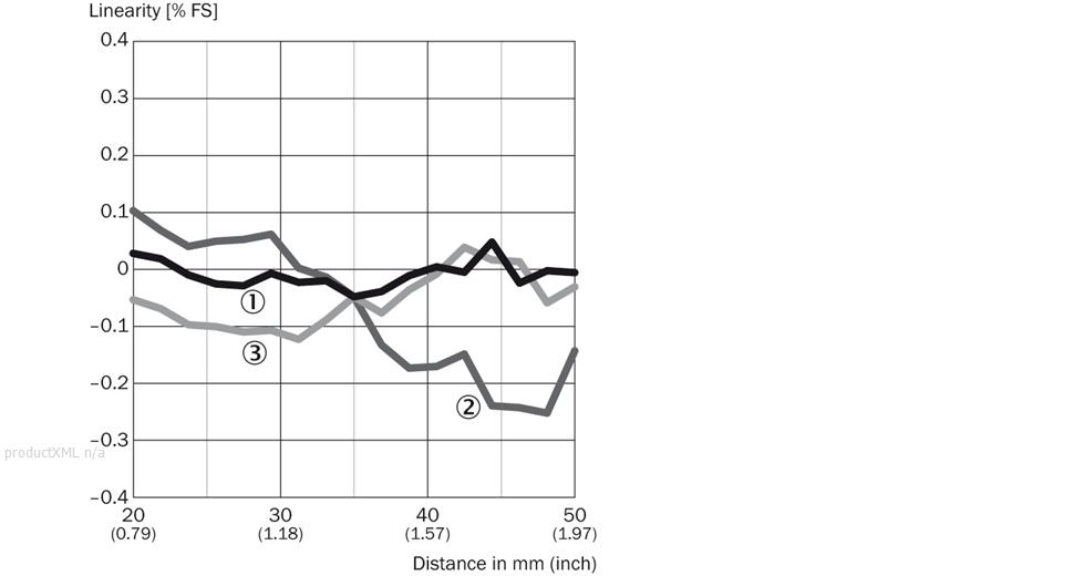 Linearity