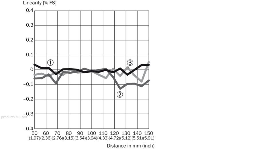 Linearity